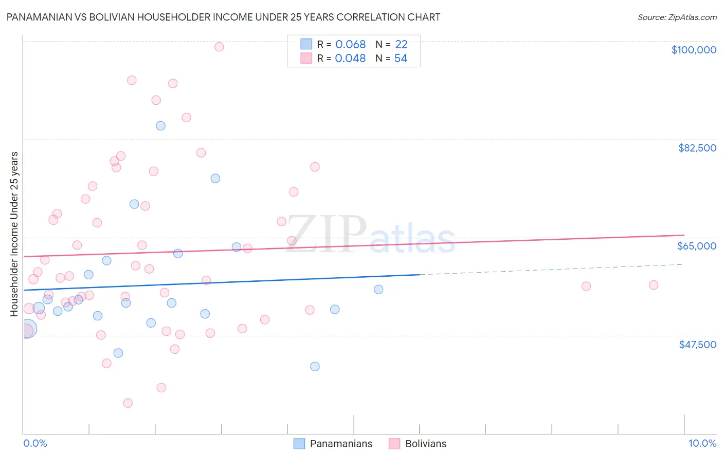 Panamanian vs Bolivian Householder Income Under 25 years