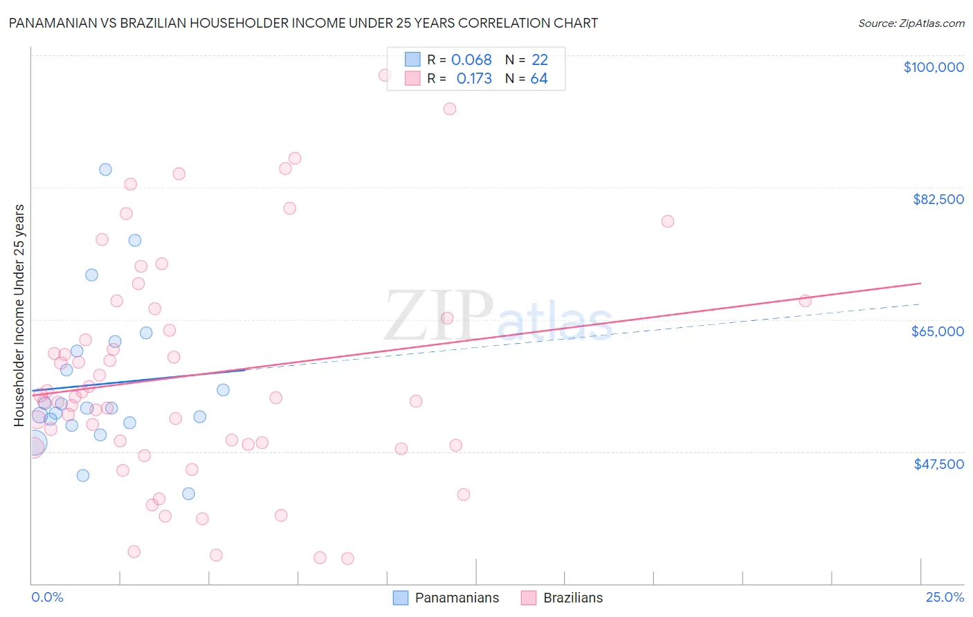 Panamanian vs Brazilian Householder Income Under 25 years