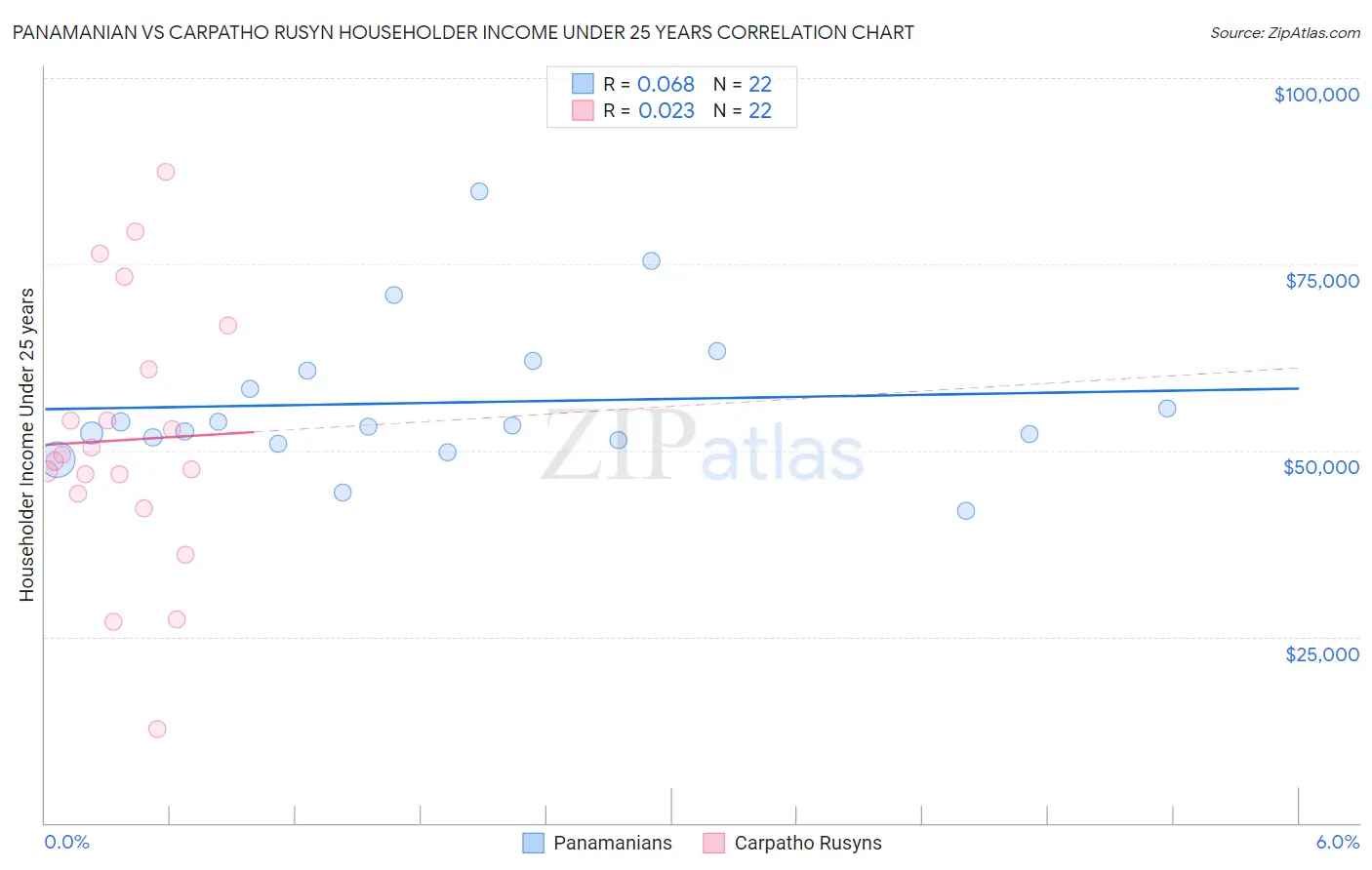 Panamanian vs Carpatho Rusyn Householder Income Under 25 years