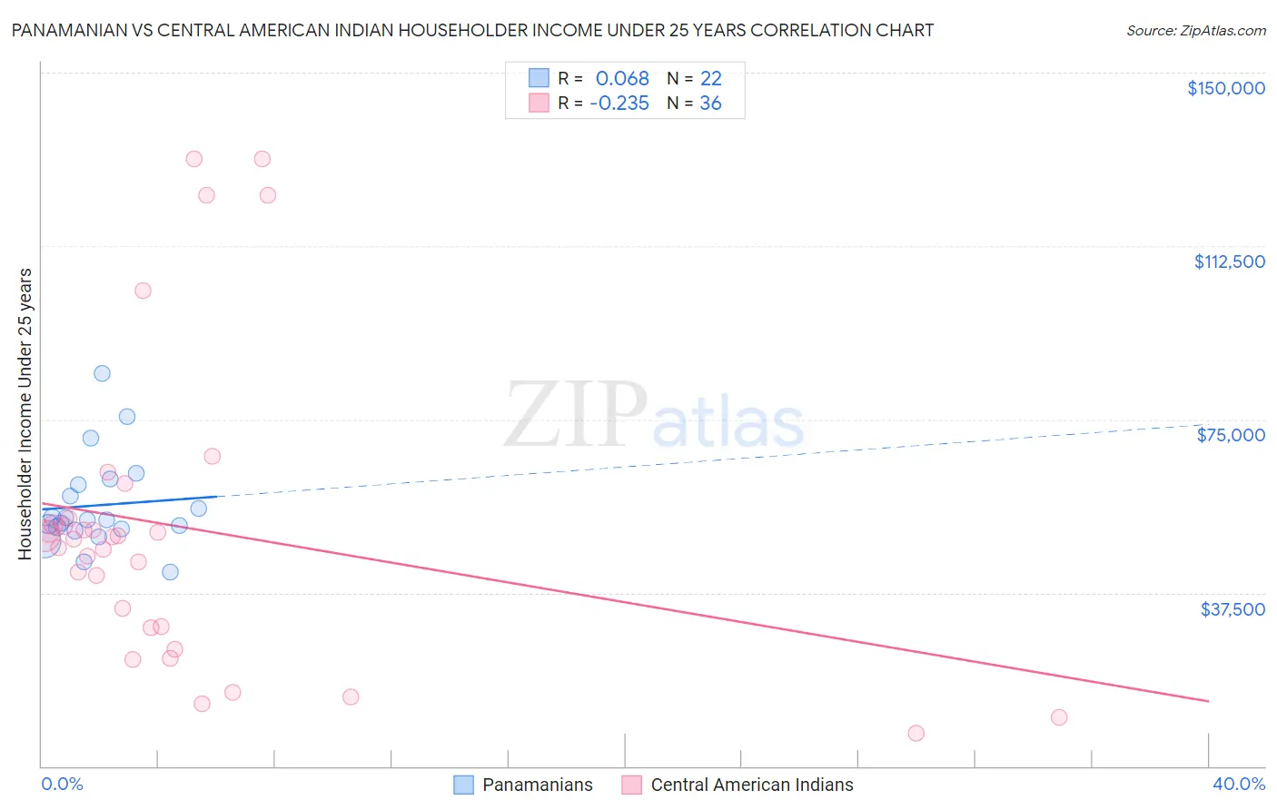 Panamanian vs Central American Indian Householder Income Under 25 years