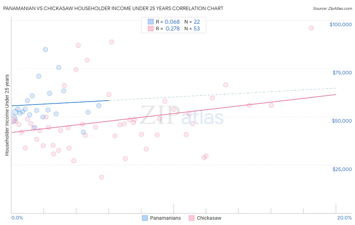 Panamanian vs Chickasaw Householder Income Under 25 years
