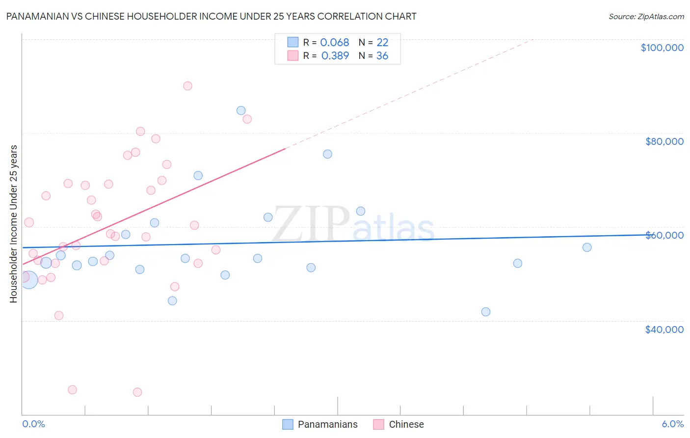 Panamanian vs Chinese Householder Income Under 25 years