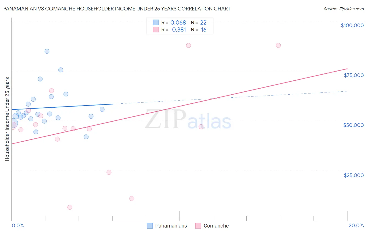 Panamanian vs Comanche Householder Income Under 25 years