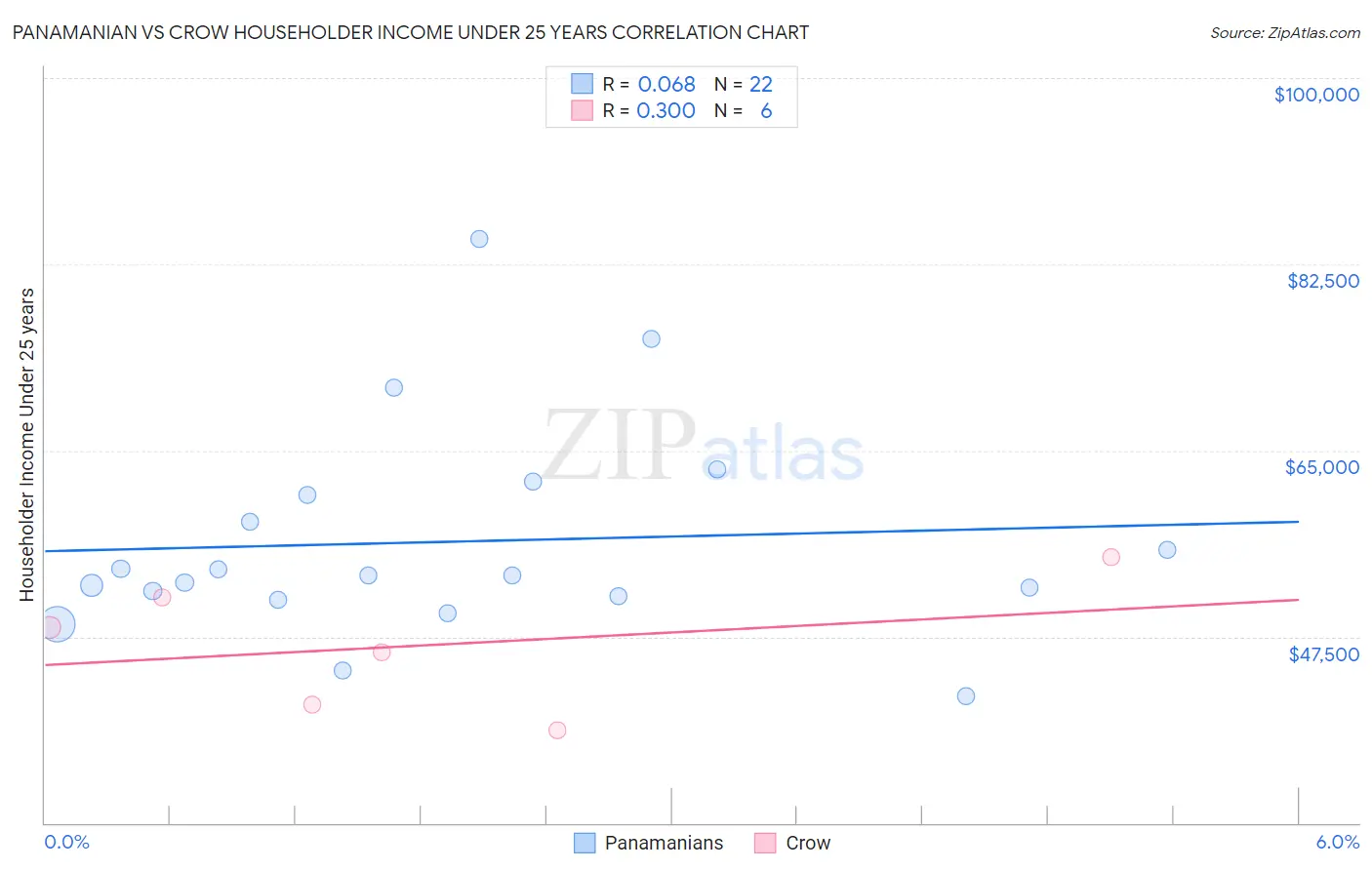 Panamanian vs Crow Householder Income Under 25 years