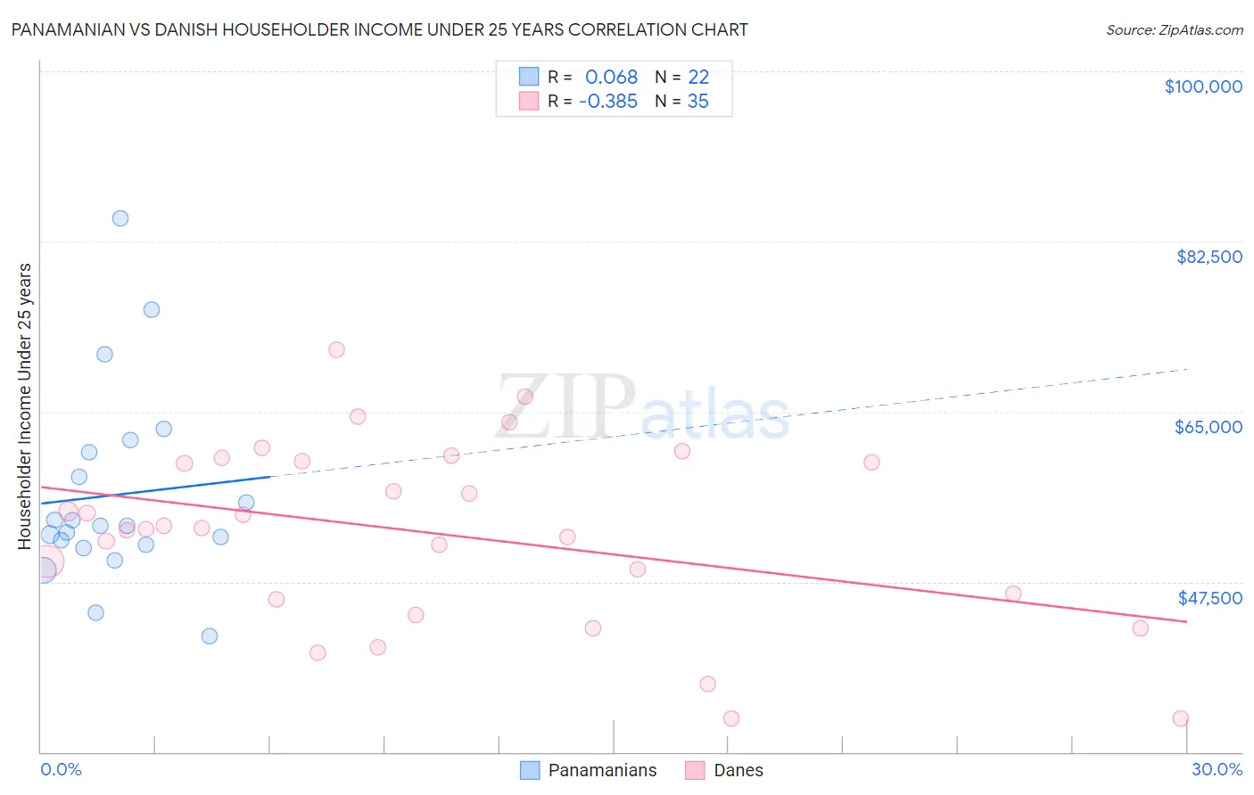 Panamanian vs Danish Householder Income Under 25 years