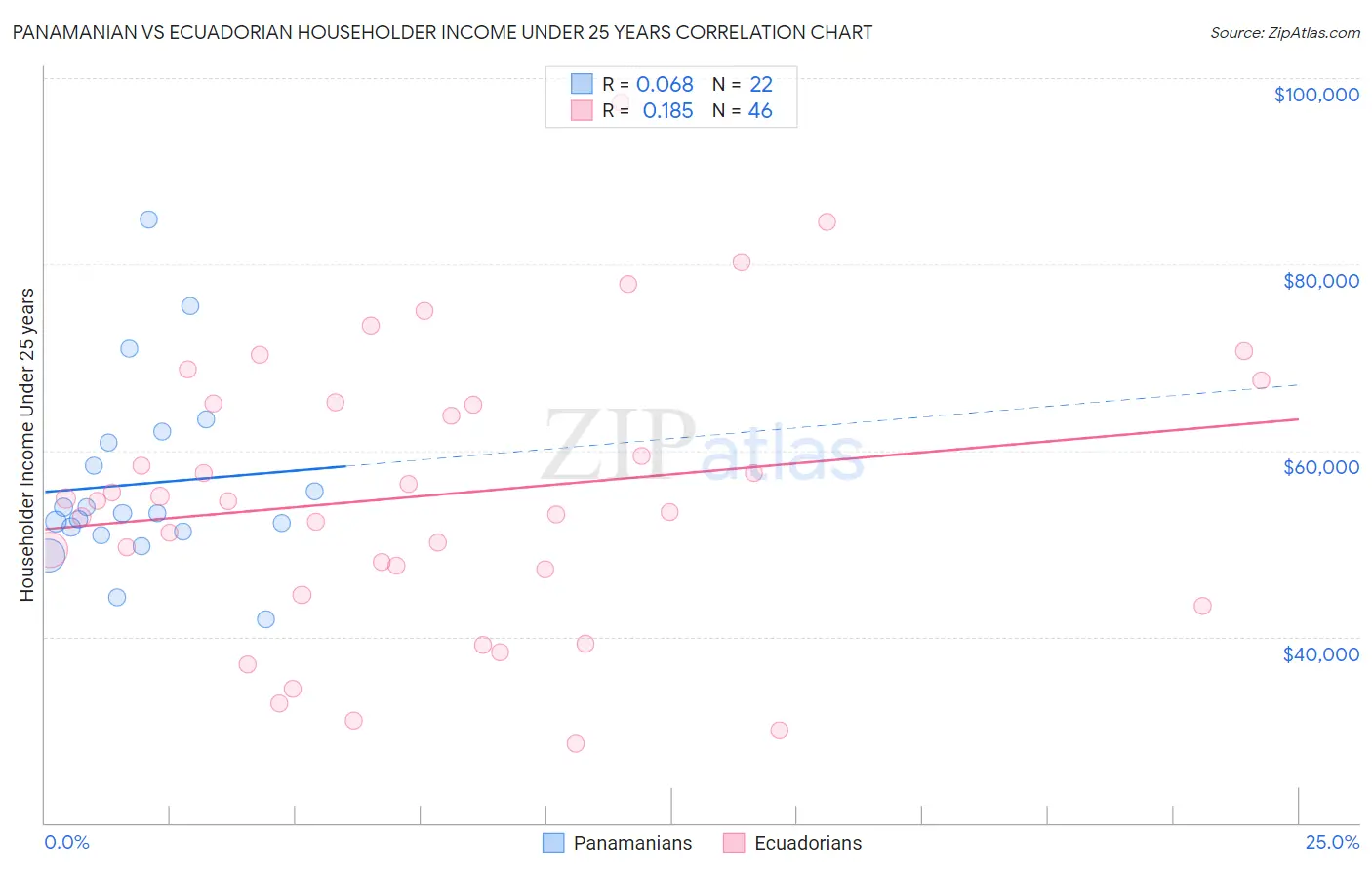 Panamanian vs Ecuadorian Householder Income Under 25 years