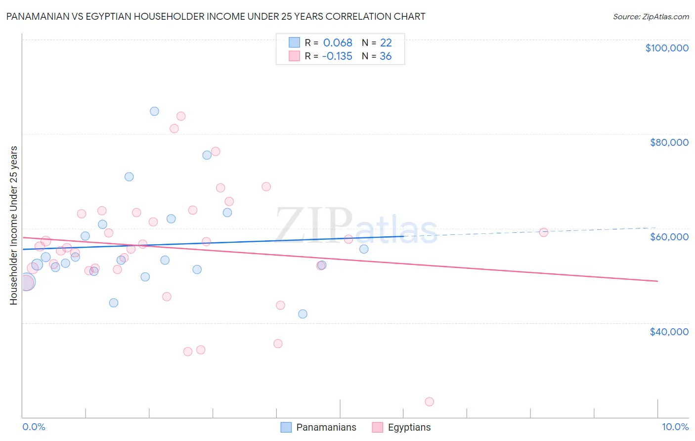Panamanian vs Egyptian Householder Income Under 25 years