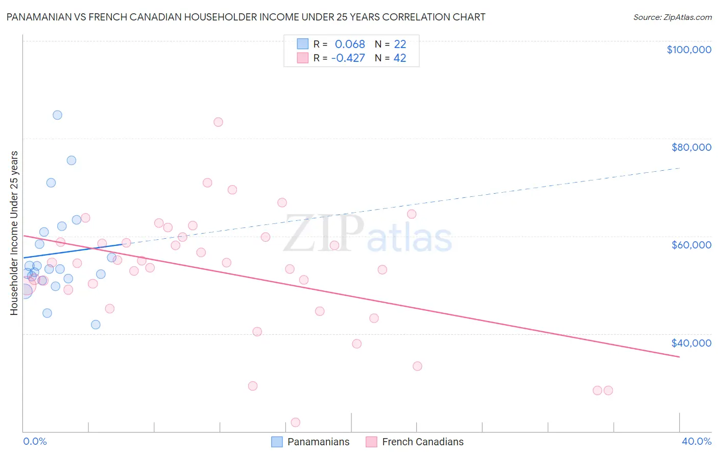 Panamanian vs French Canadian Householder Income Under 25 years