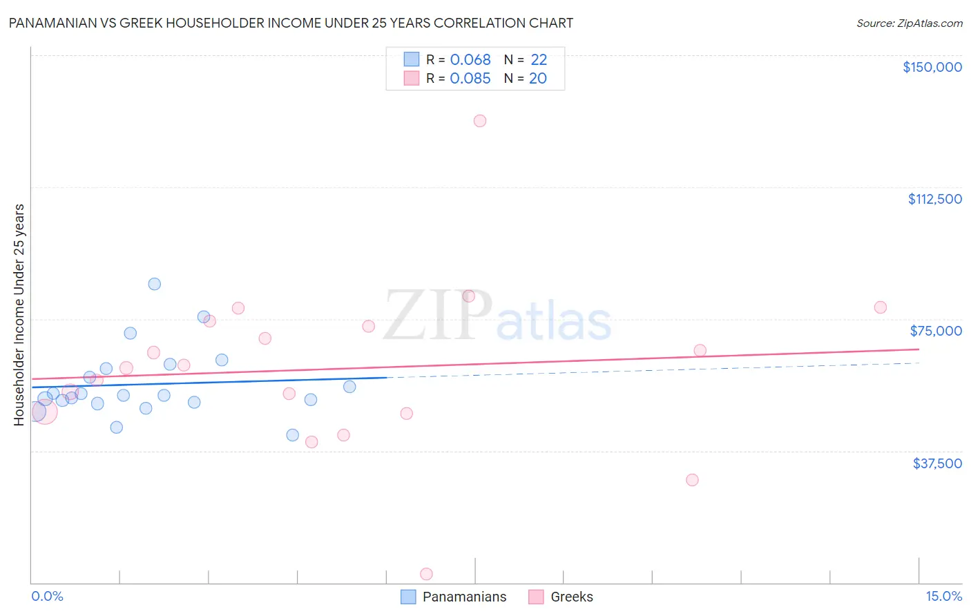 Panamanian vs Greek Householder Income Under 25 years