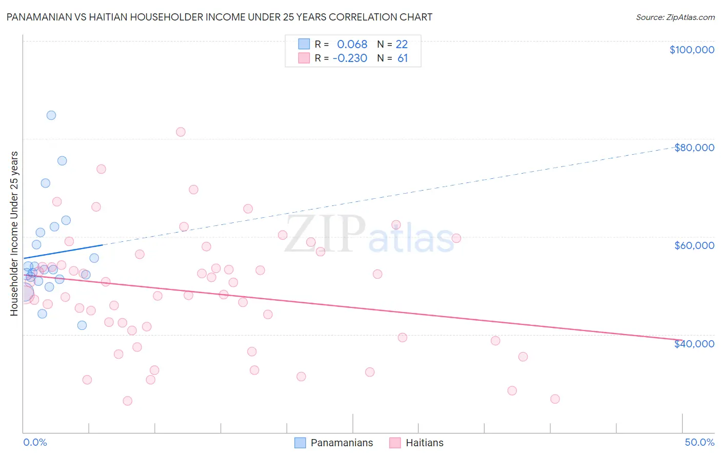 Panamanian vs Haitian Householder Income Under 25 years