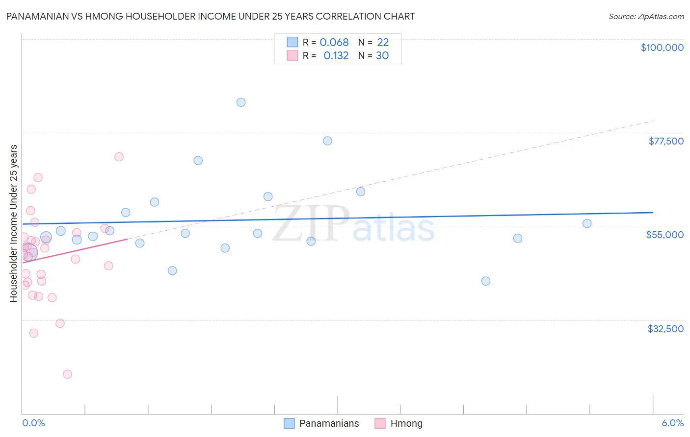 Panamanian vs Hmong Householder Income Under 25 years