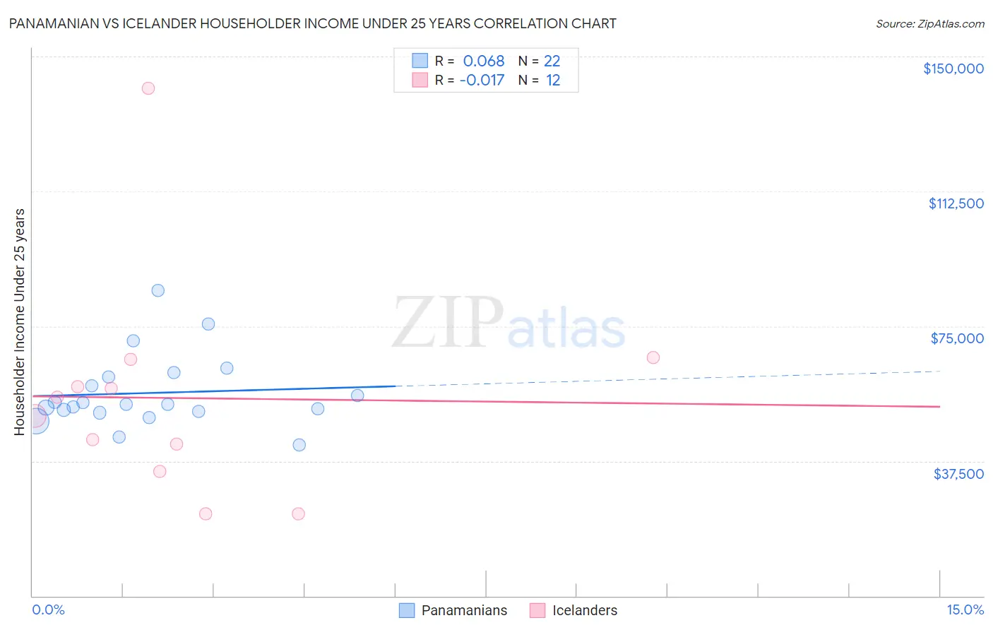 Panamanian vs Icelander Householder Income Under 25 years