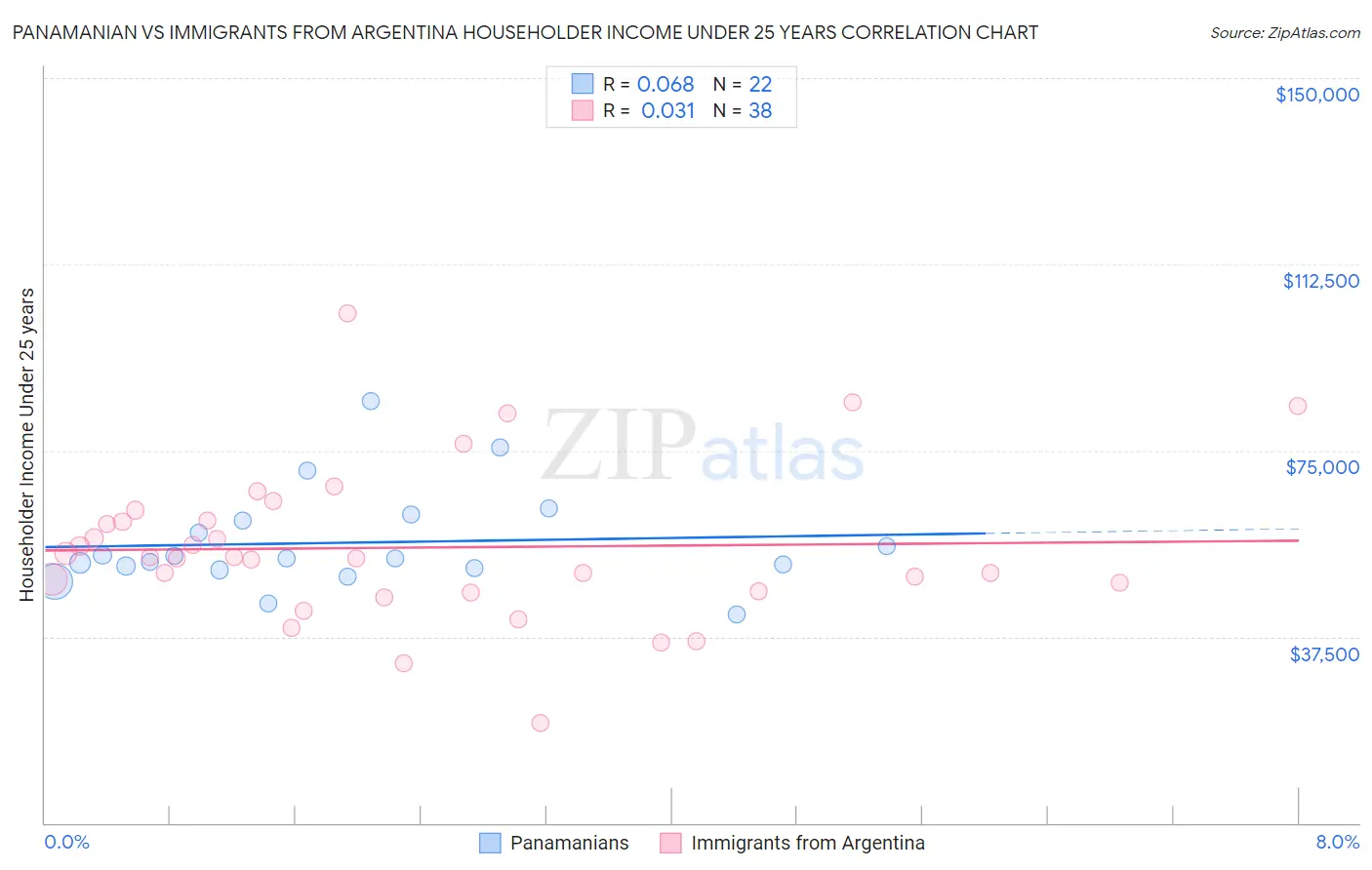 Panamanian vs Immigrants from Argentina Householder Income Under 25 years