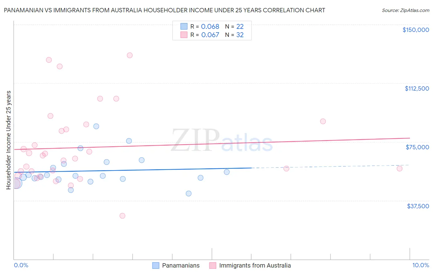 Panamanian vs Immigrants from Australia Householder Income Under 25 years