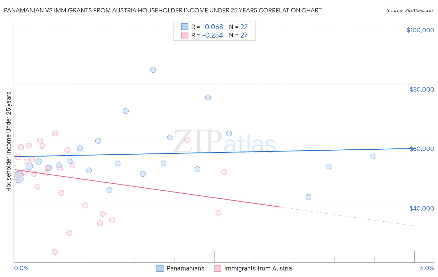 Panamanian vs Immigrants from Austria Householder Income Under 25 years