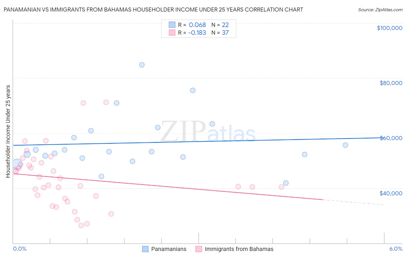 Panamanian vs Immigrants from Bahamas Householder Income Under 25 years