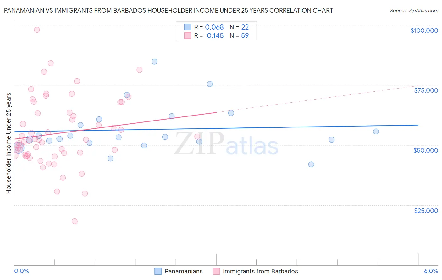 Panamanian vs Immigrants from Barbados Householder Income Under 25 years