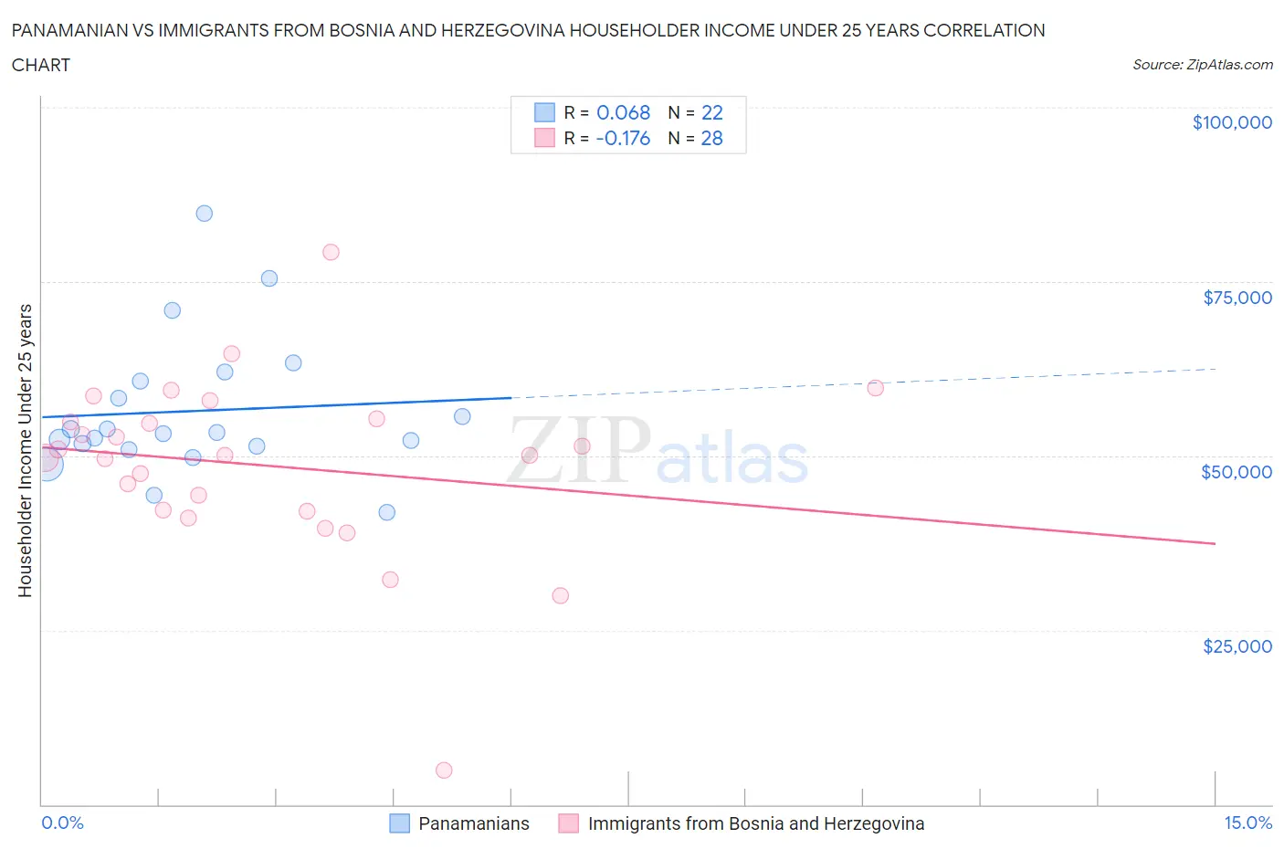 Panamanian vs Immigrants from Bosnia and Herzegovina Householder Income Under 25 years