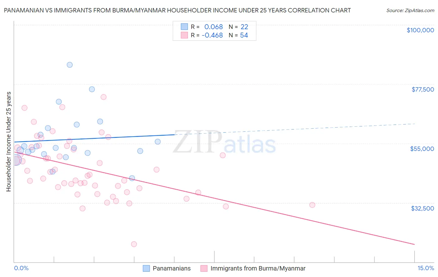 Panamanian vs Immigrants from Burma/Myanmar Householder Income Under 25 years