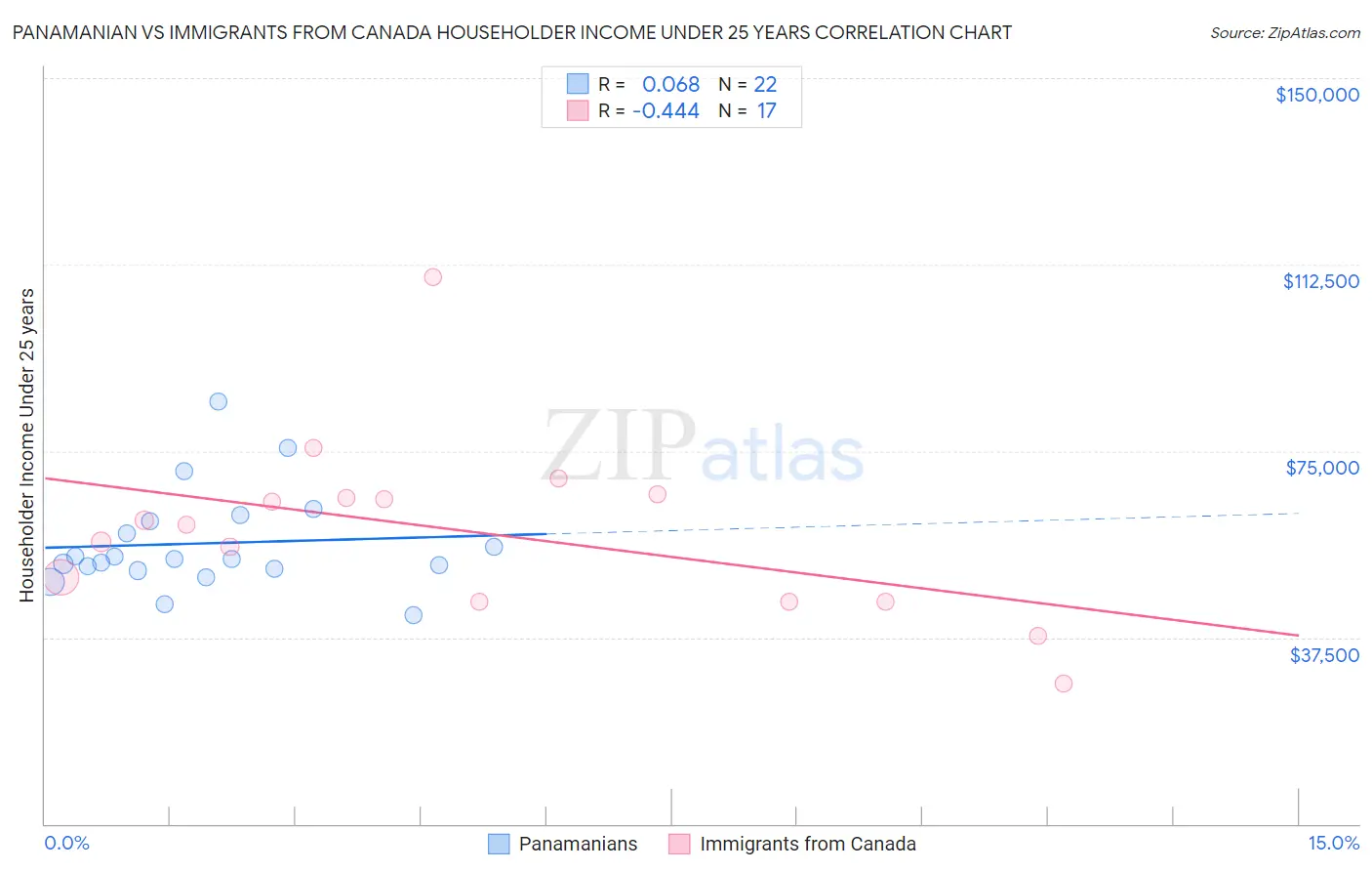 Panamanian vs Immigrants from Canada Householder Income Under 25 years