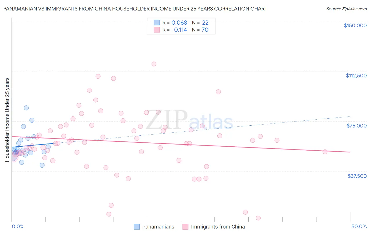 Panamanian vs Immigrants from China Householder Income Under 25 years