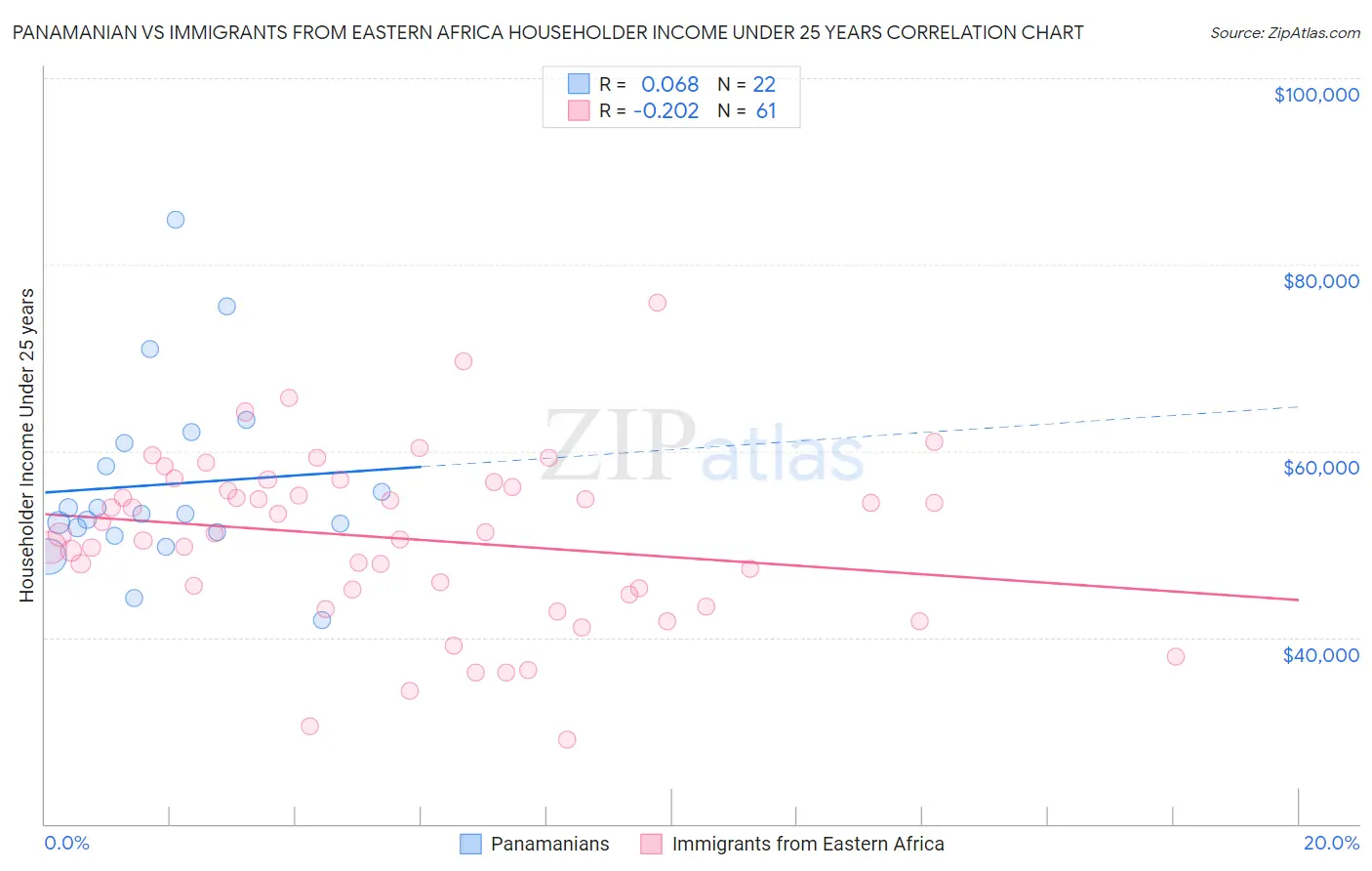 Panamanian vs Immigrants from Eastern Africa Householder Income Under 25 years