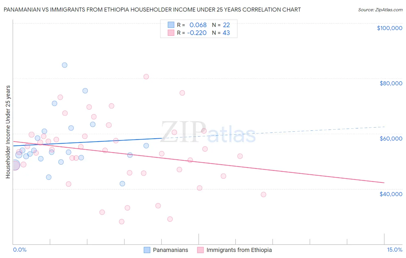 Panamanian vs Immigrants from Ethiopia Householder Income Under 25 years