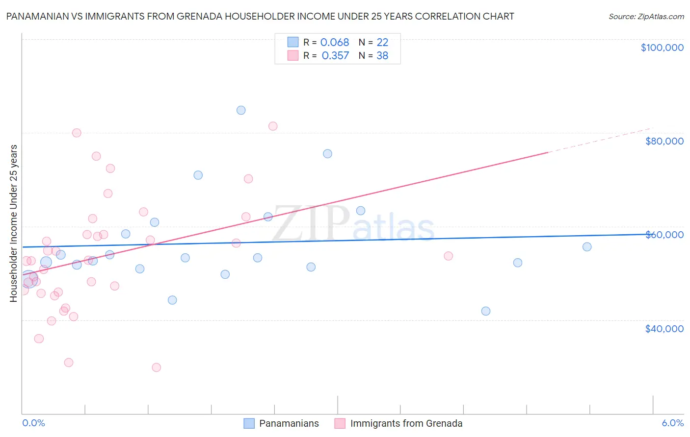 Panamanian vs Immigrants from Grenada Householder Income Under 25 years