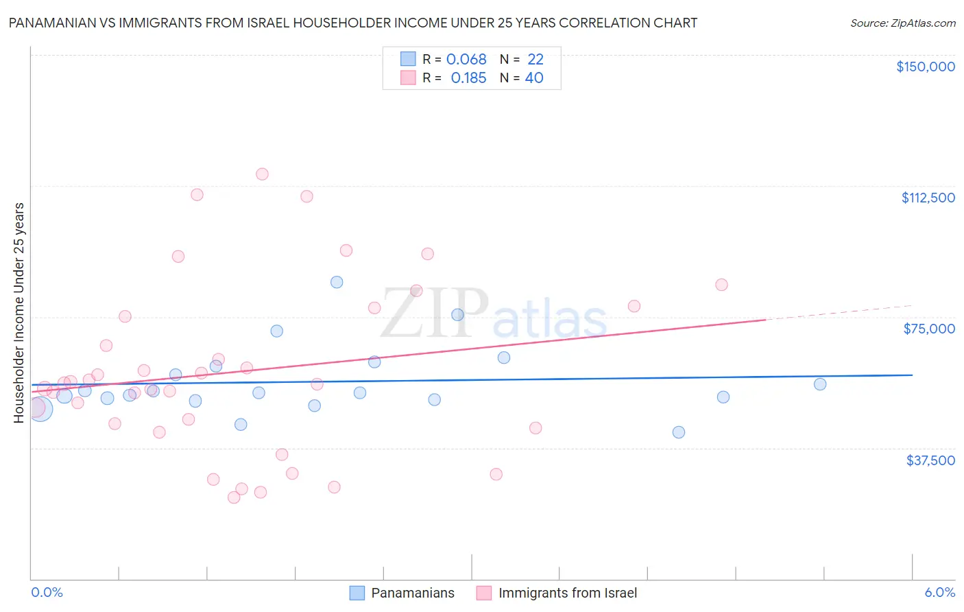 Panamanian vs Immigrants from Israel Householder Income Under 25 years