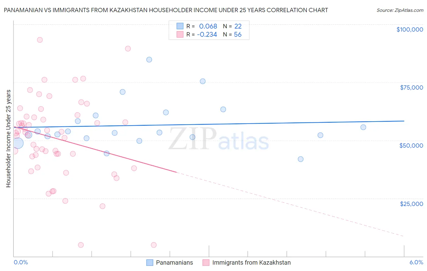 Panamanian vs Immigrants from Kazakhstan Householder Income Under 25 years