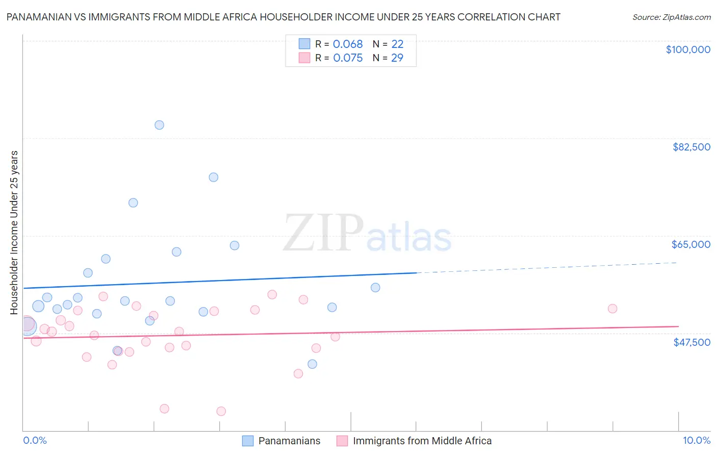 Panamanian vs Immigrants from Middle Africa Householder Income Under 25 years