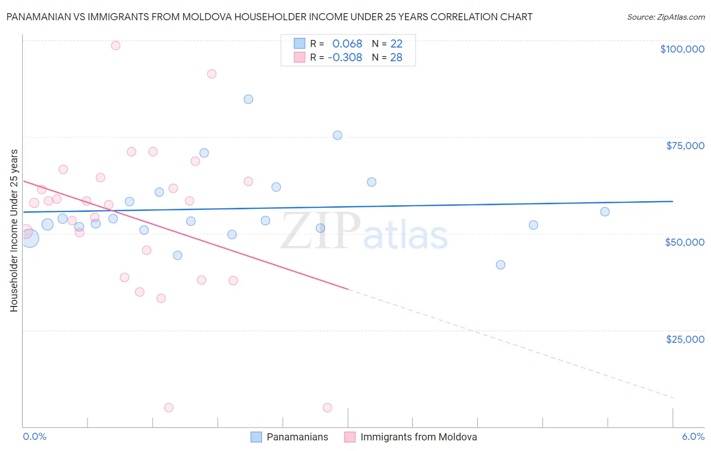 Panamanian vs Immigrants from Moldova Householder Income Under 25 years