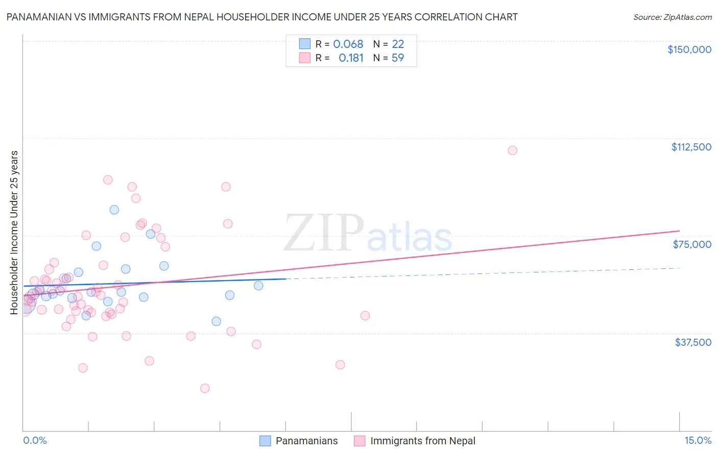 Panamanian vs Immigrants from Nepal Householder Income Under 25 years