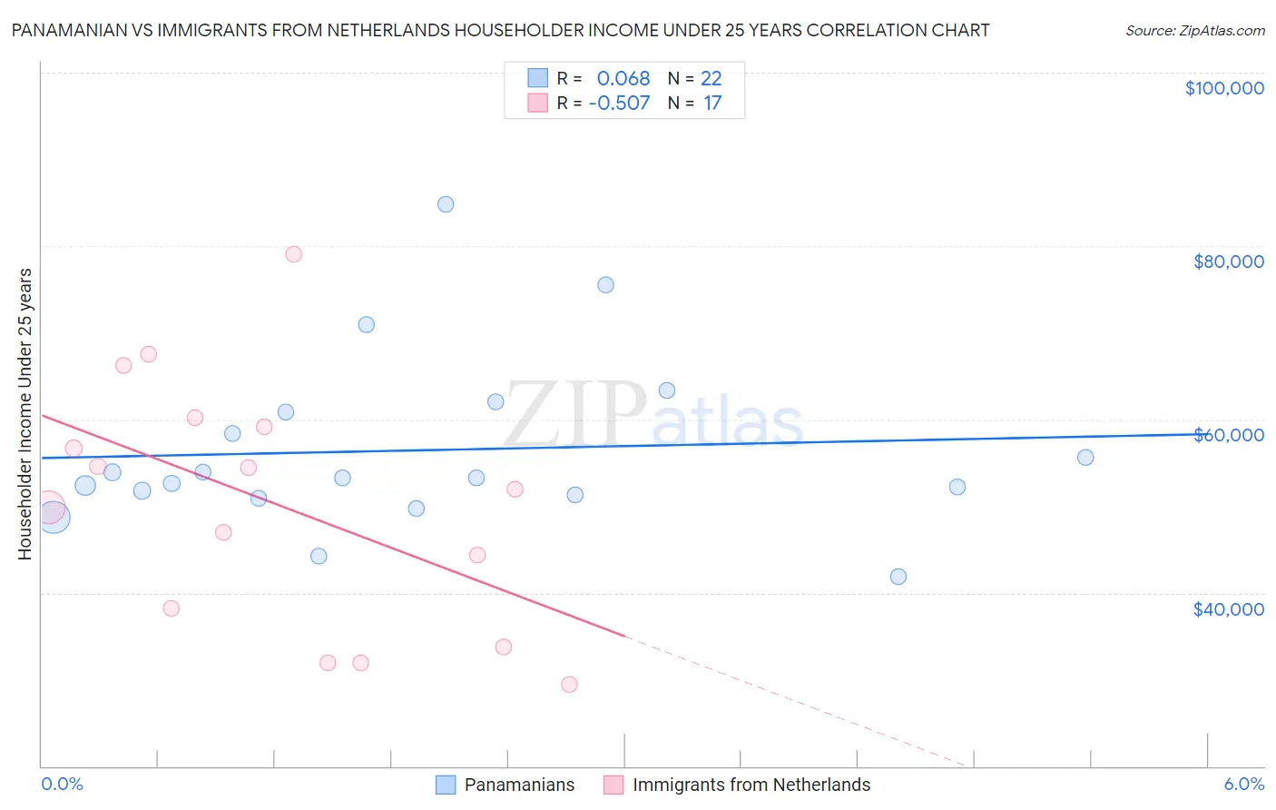 Panamanian vs Immigrants from Netherlands Householder Income Under 25 years