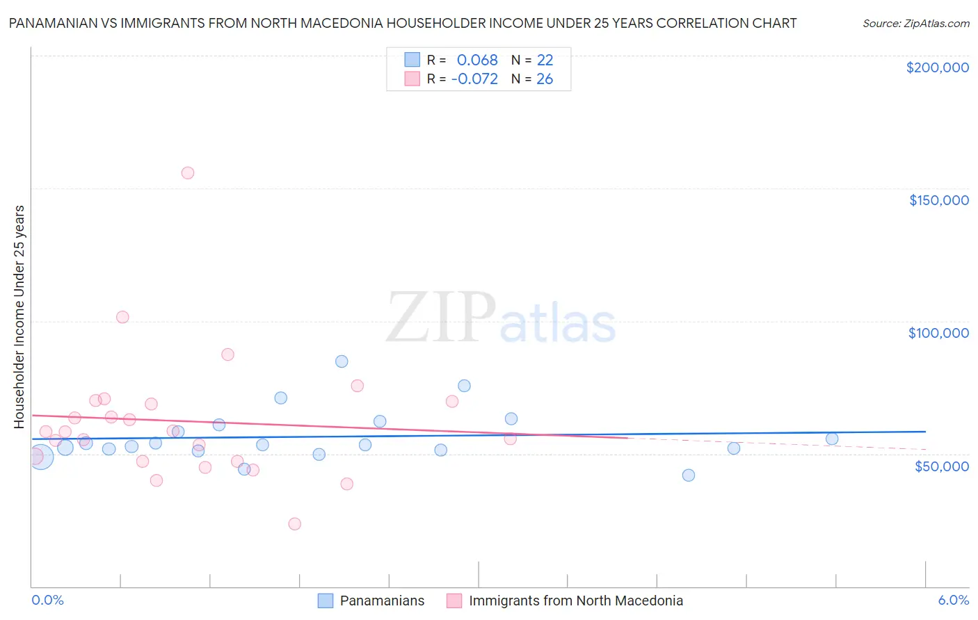 Panamanian vs Immigrants from North Macedonia Householder Income Under 25 years