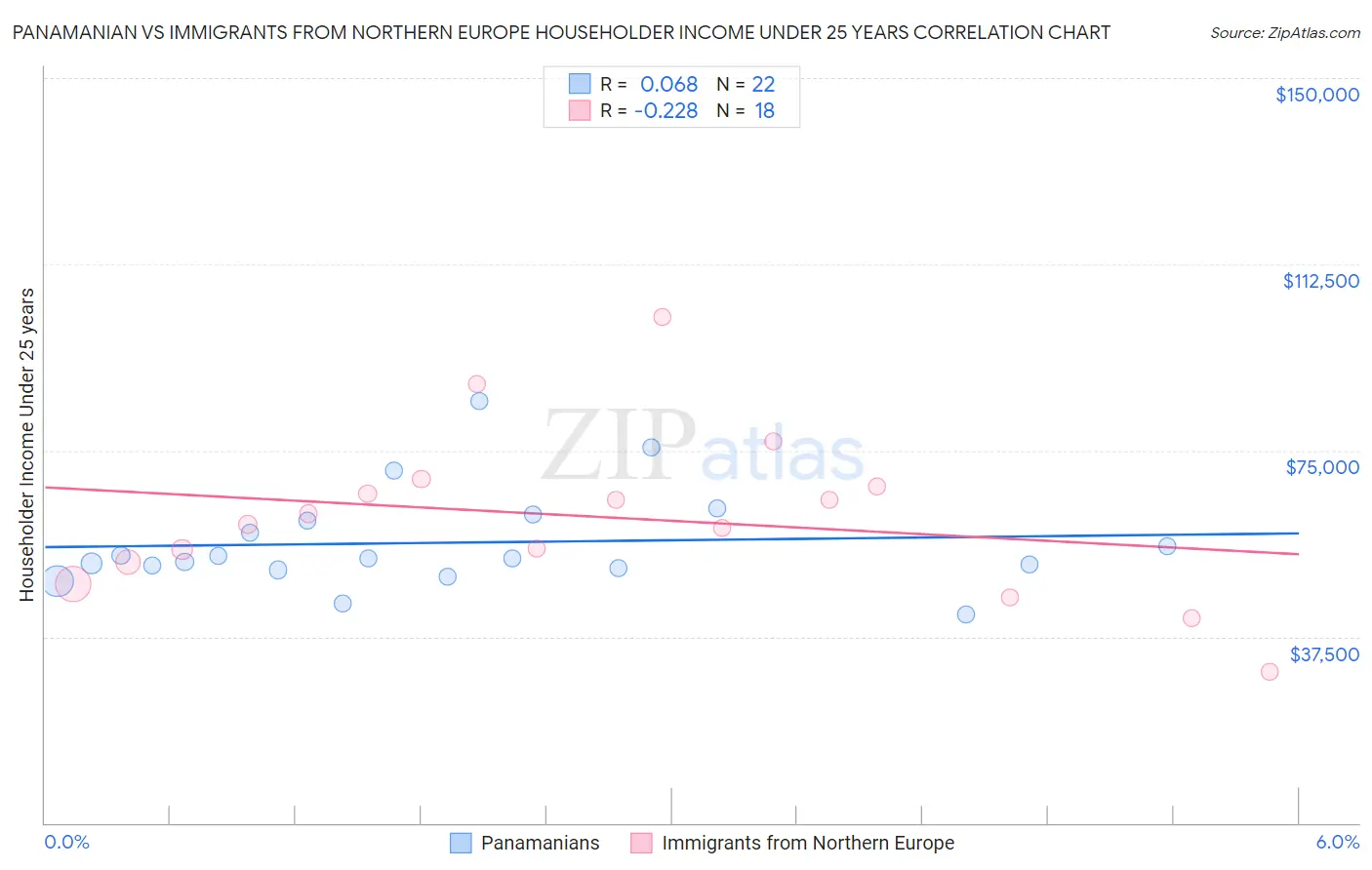 Panamanian vs Immigrants from Northern Europe Householder Income Under 25 years