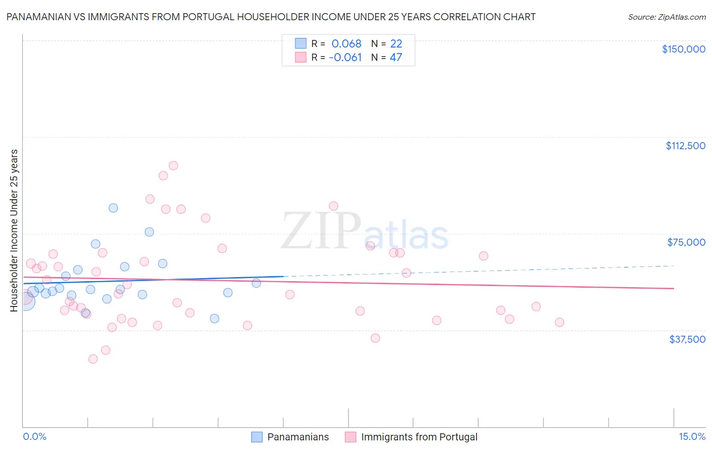 Panamanian vs Immigrants from Portugal Householder Income Under 25 years