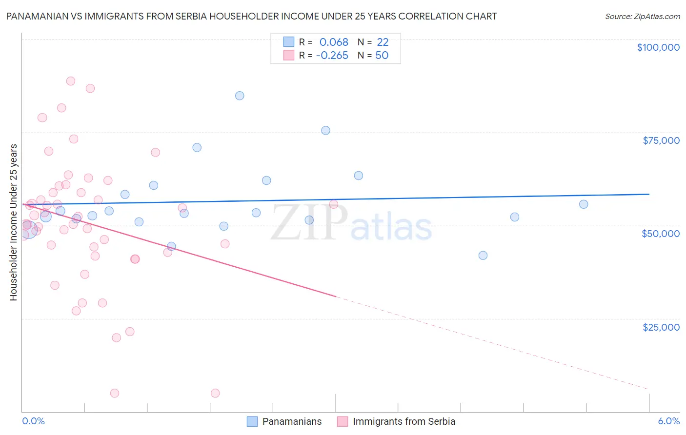 Panamanian vs Immigrants from Serbia Householder Income Under 25 years