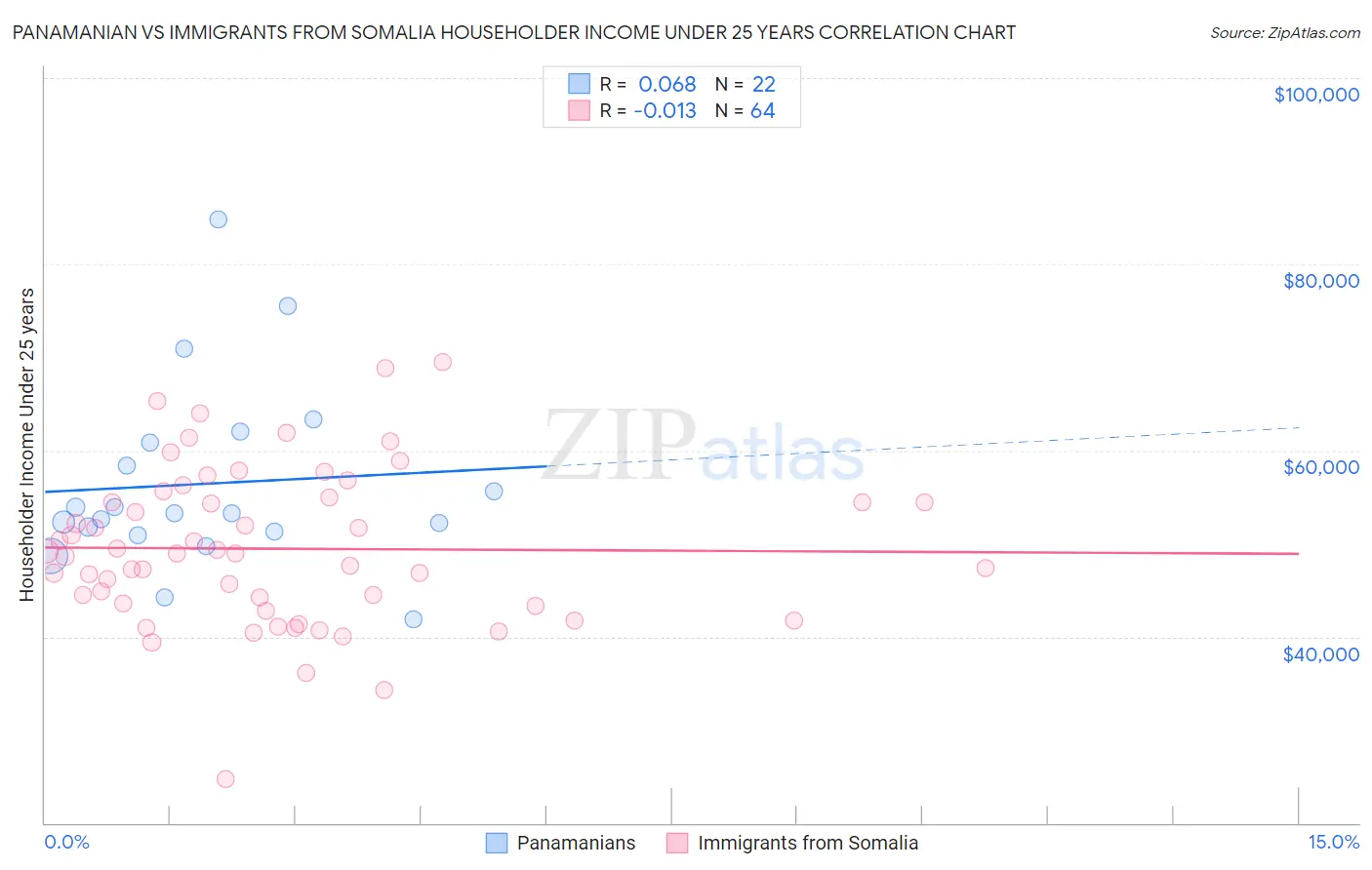 Panamanian vs Immigrants from Somalia Householder Income Under 25 years