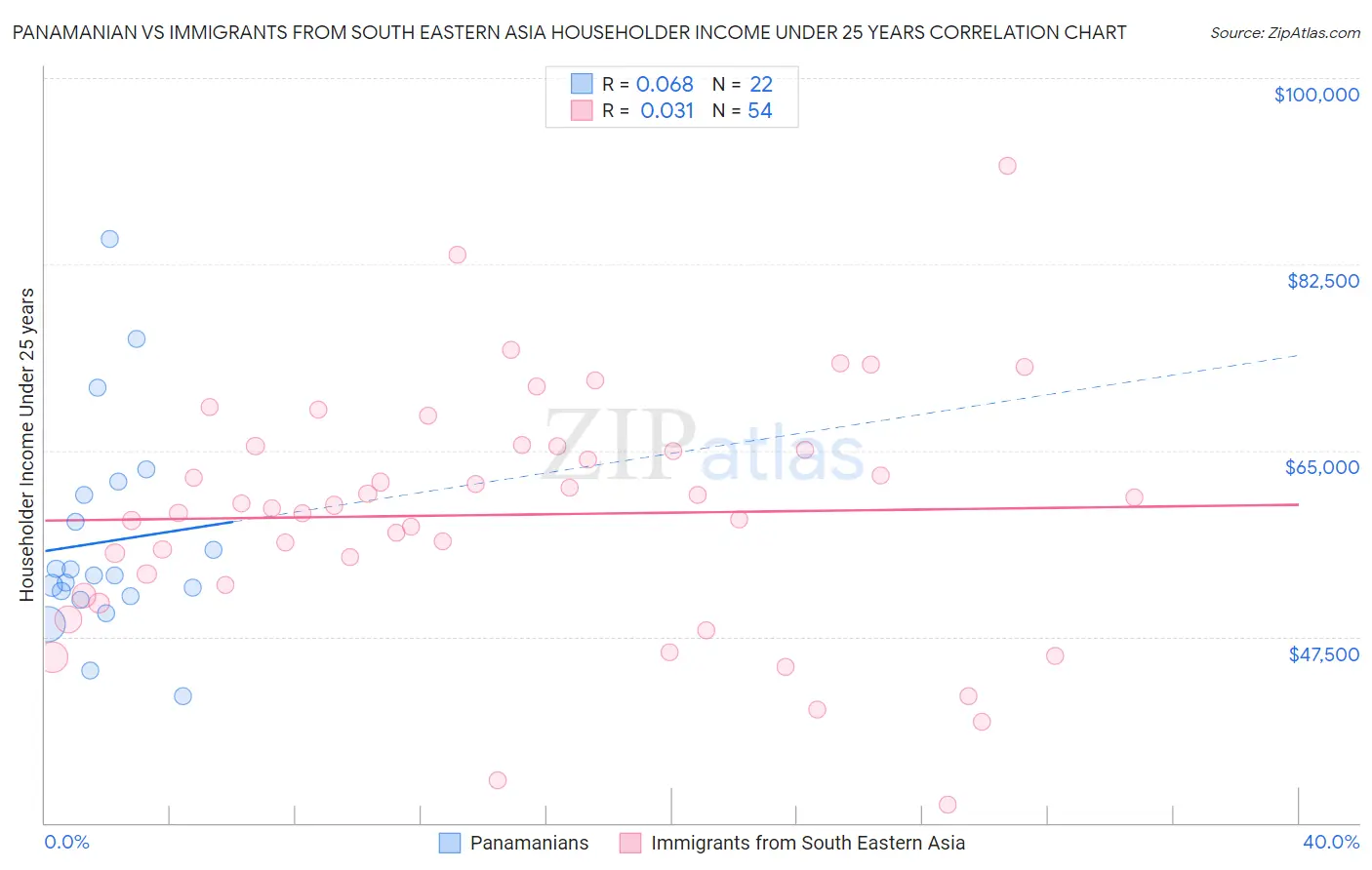 Panamanian vs Immigrants from South Eastern Asia Householder Income Under 25 years