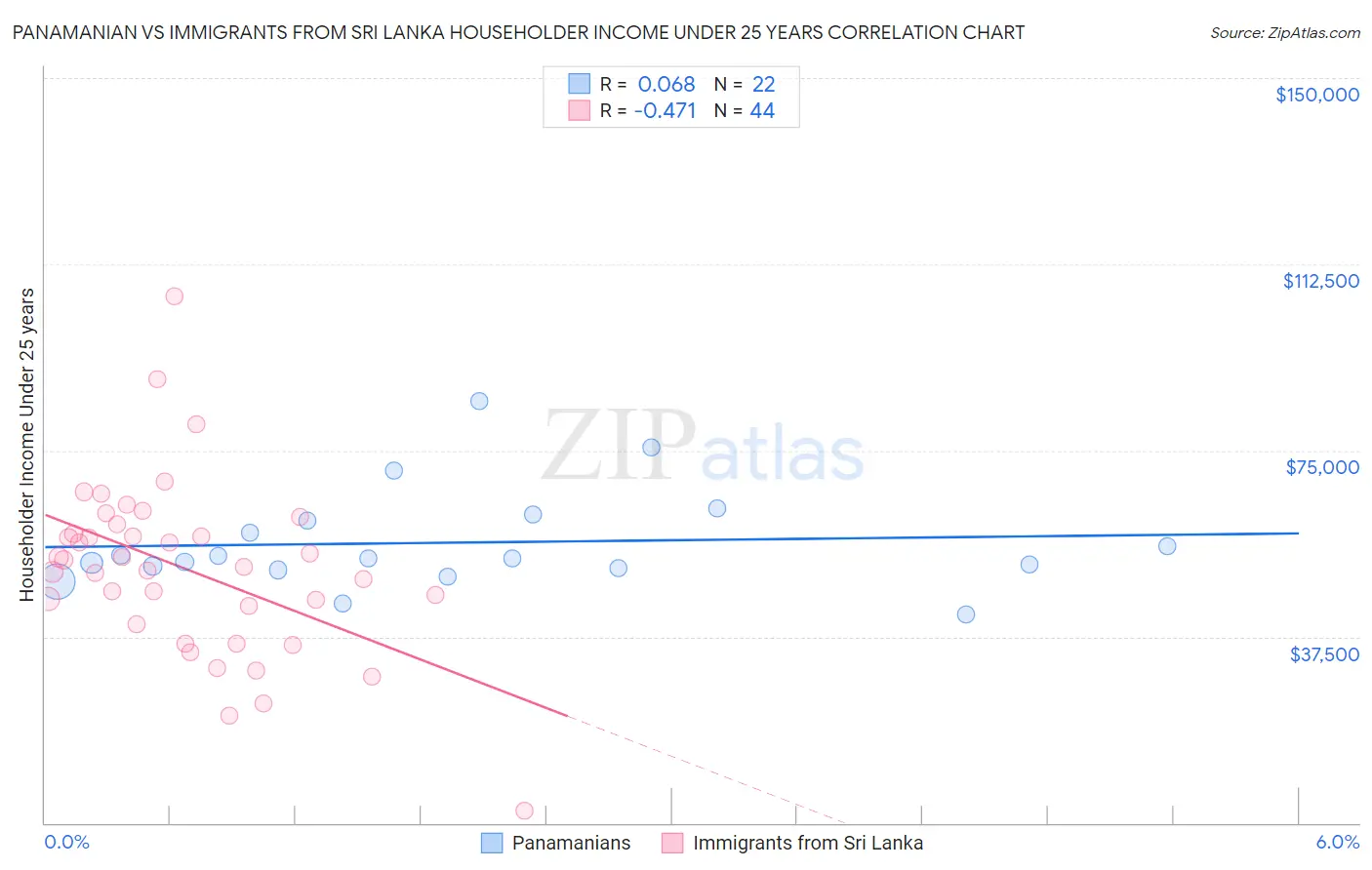 Panamanian vs Immigrants from Sri Lanka Householder Income Under 25 years