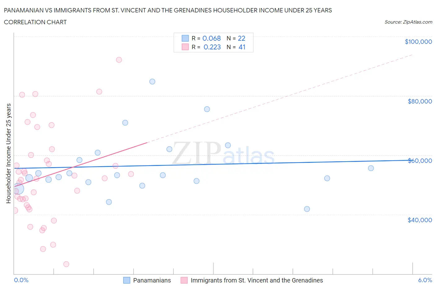 Panamanian vs Immigrants from St. Vincent and the Grenadines Householder Income Under 25 years
