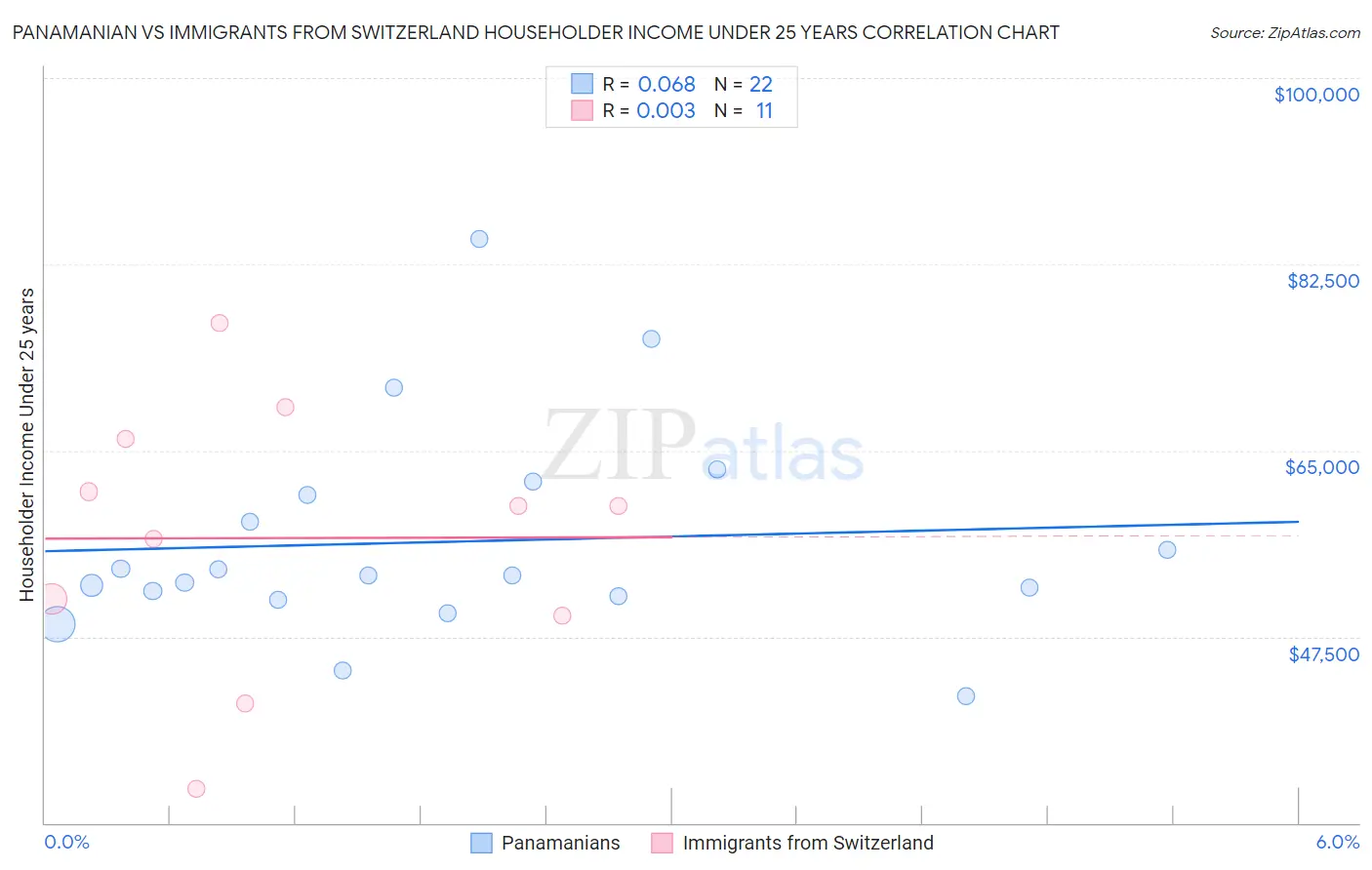 Panamanian vs Immigrants from Switzerland Householder Income Under 25 years