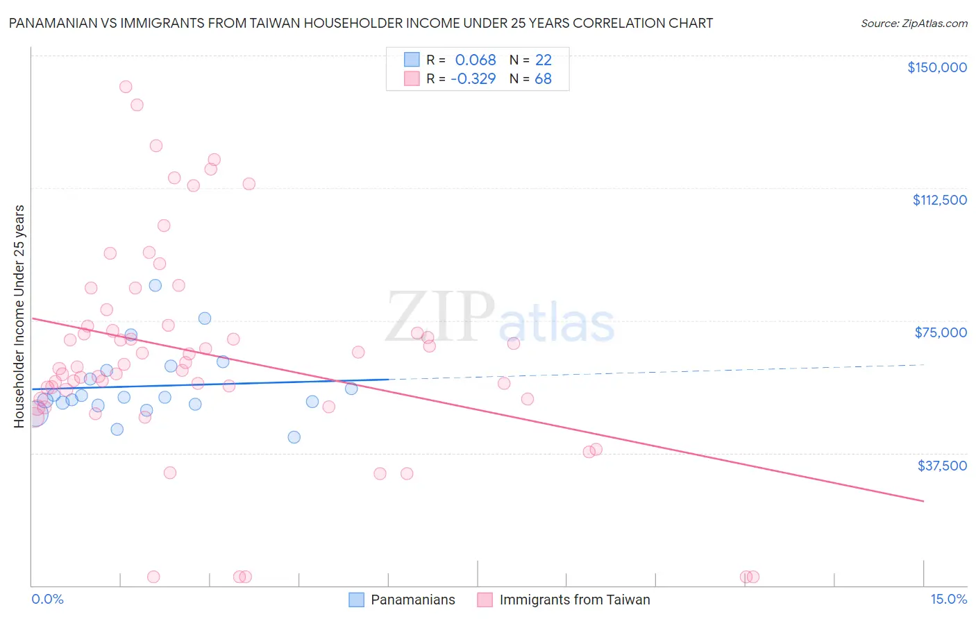 Panamanian vs Immigrants from Taiwan Householder Income Under 25 years