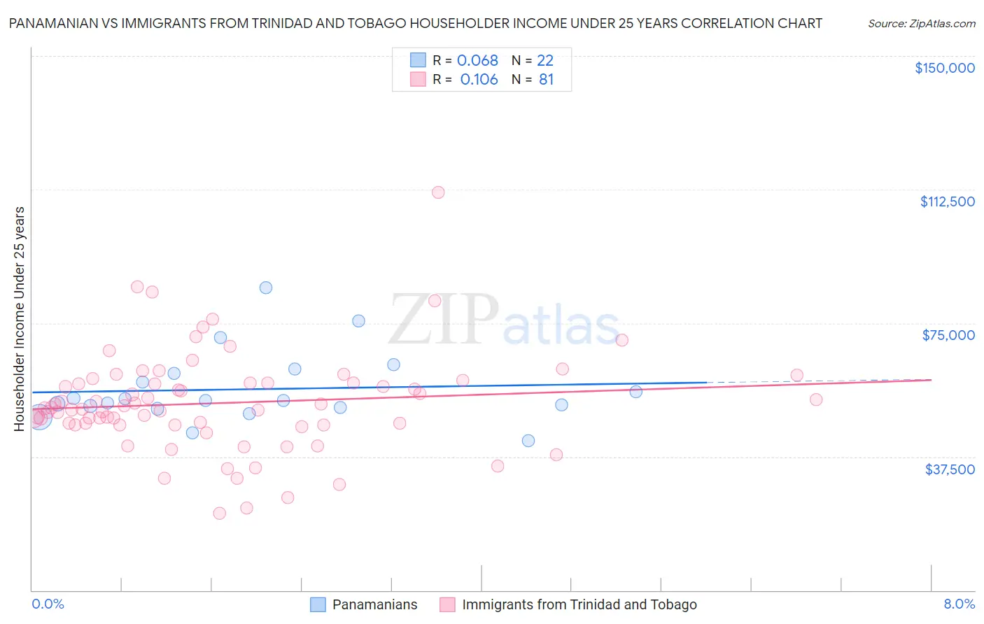 Panamanian vs Immigrants from Trinidad and Tobago Householder Income Under 25 years