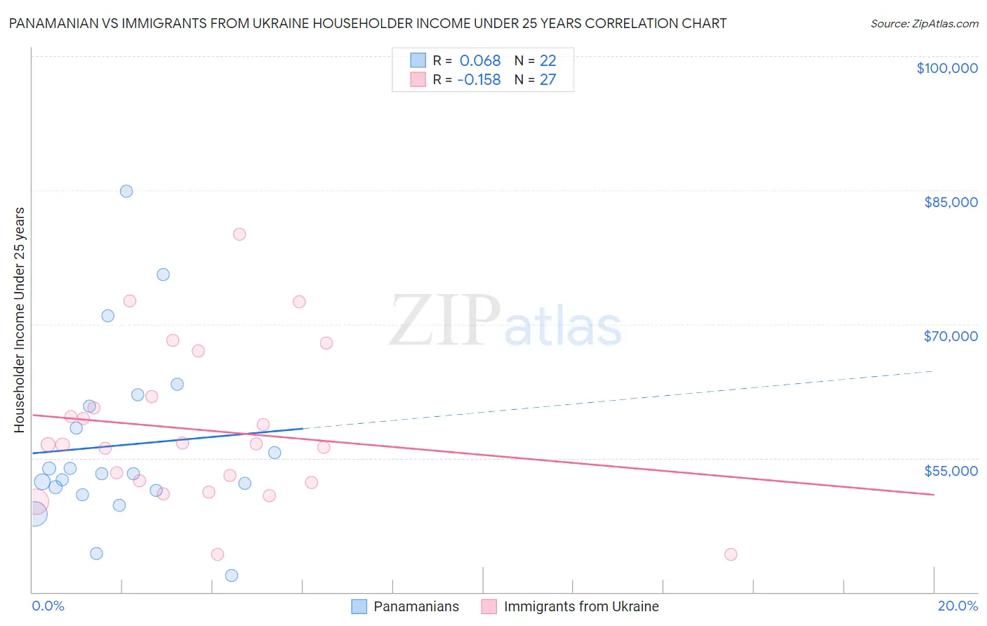 Panamanian vs Immigrants from Ukraine Householder Income Under 25 years