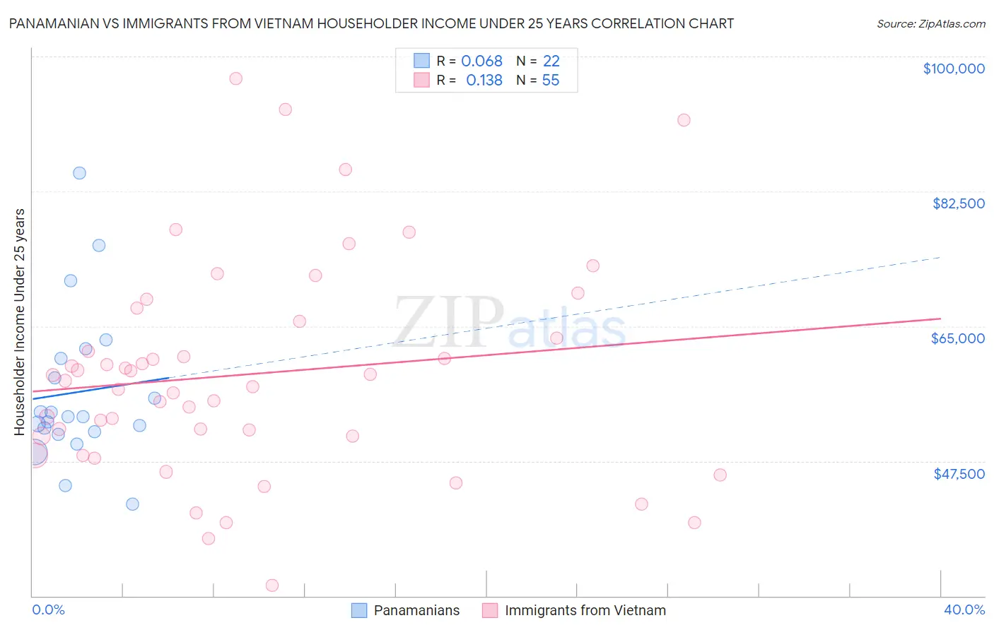 Panamanian vs Immigrants from Vietnam Householder Income Under 25 years