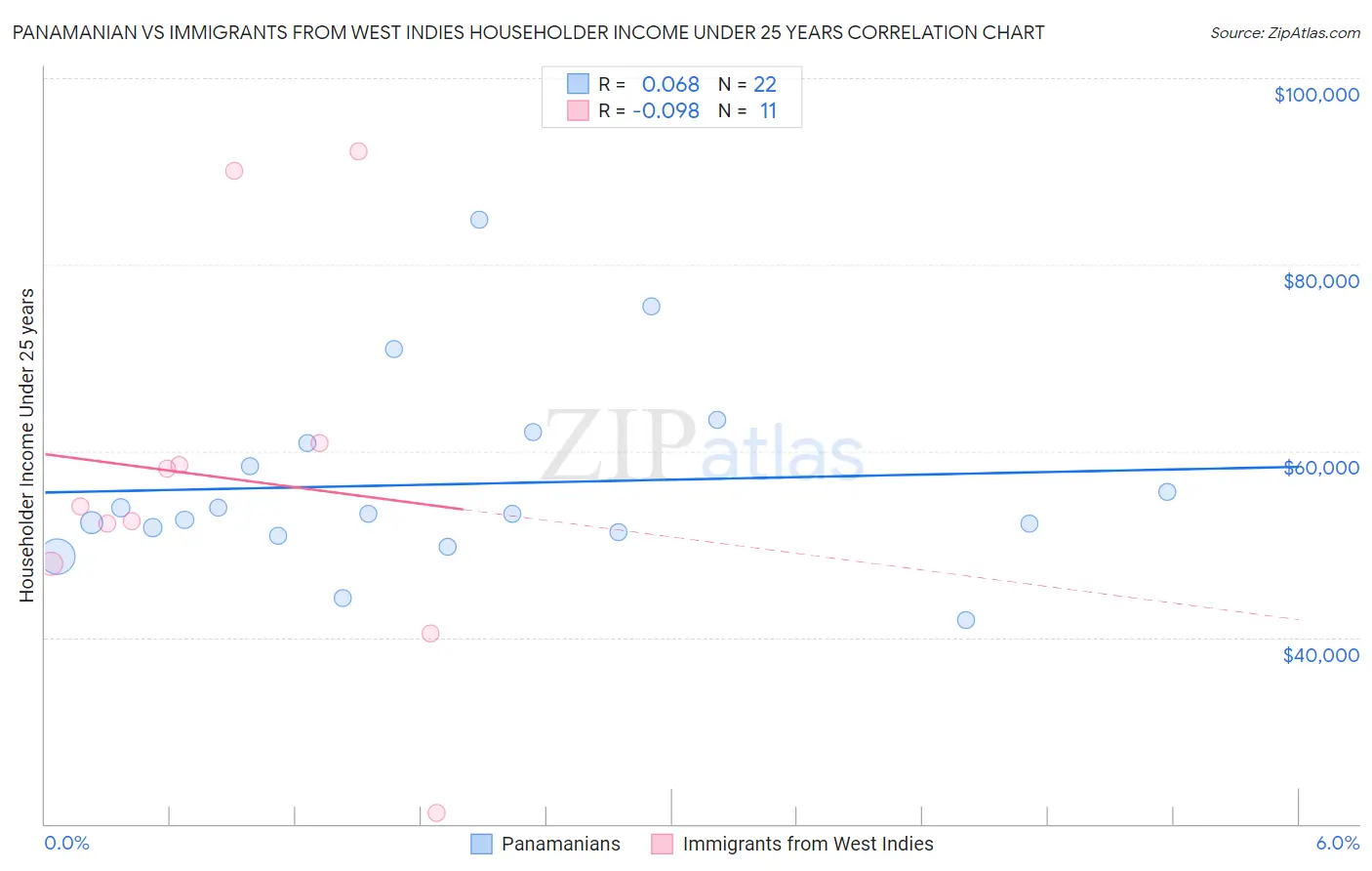 Panamanian vs Immigrants from West Indies Householder Income Under 25 years