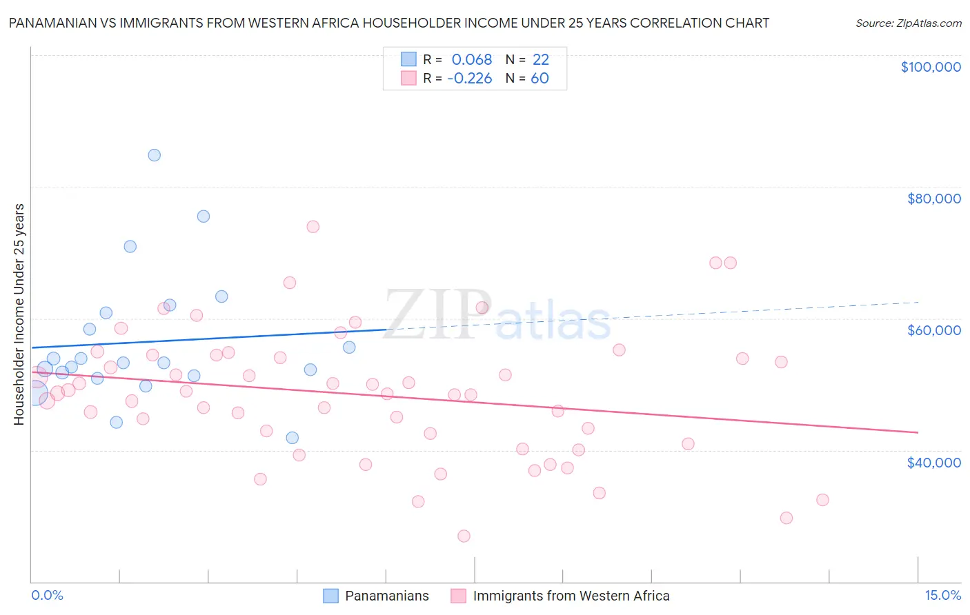 Panamanian vs Immigrants from Western Africa Householder Income Under 25 years