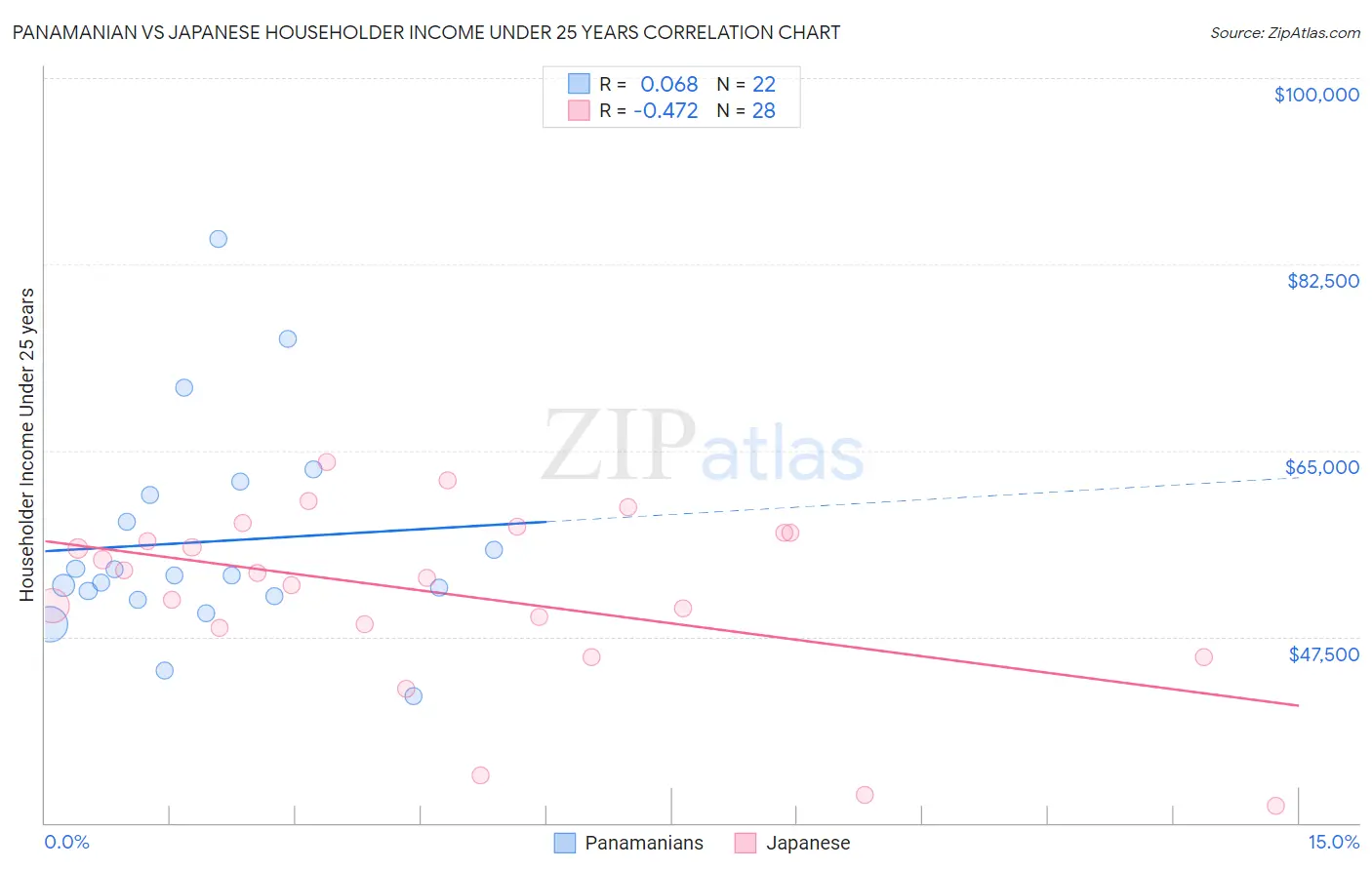 Panamanian vs Japanese Householder Income Under 25 years